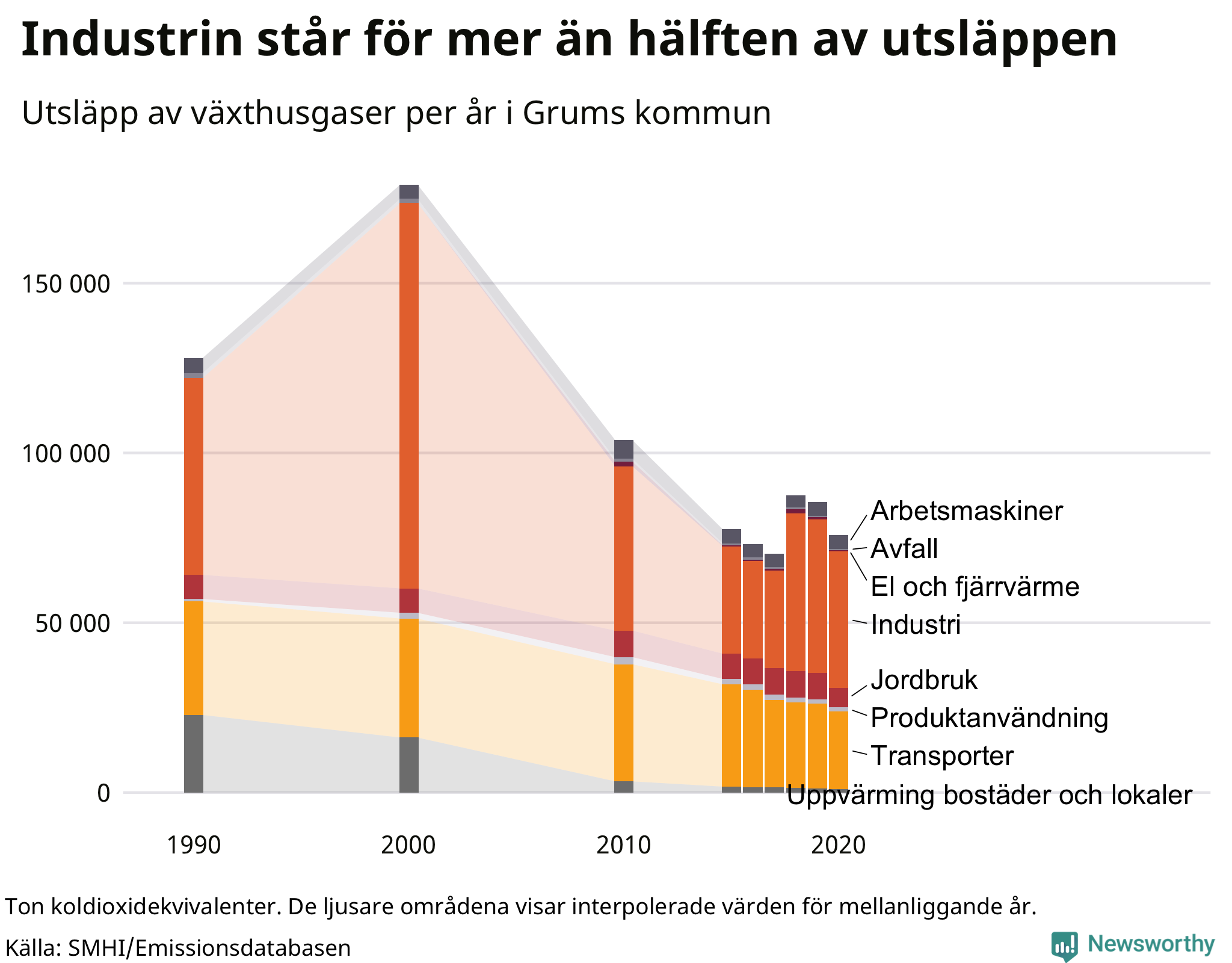 Utsläpp per sektor sedan 1990